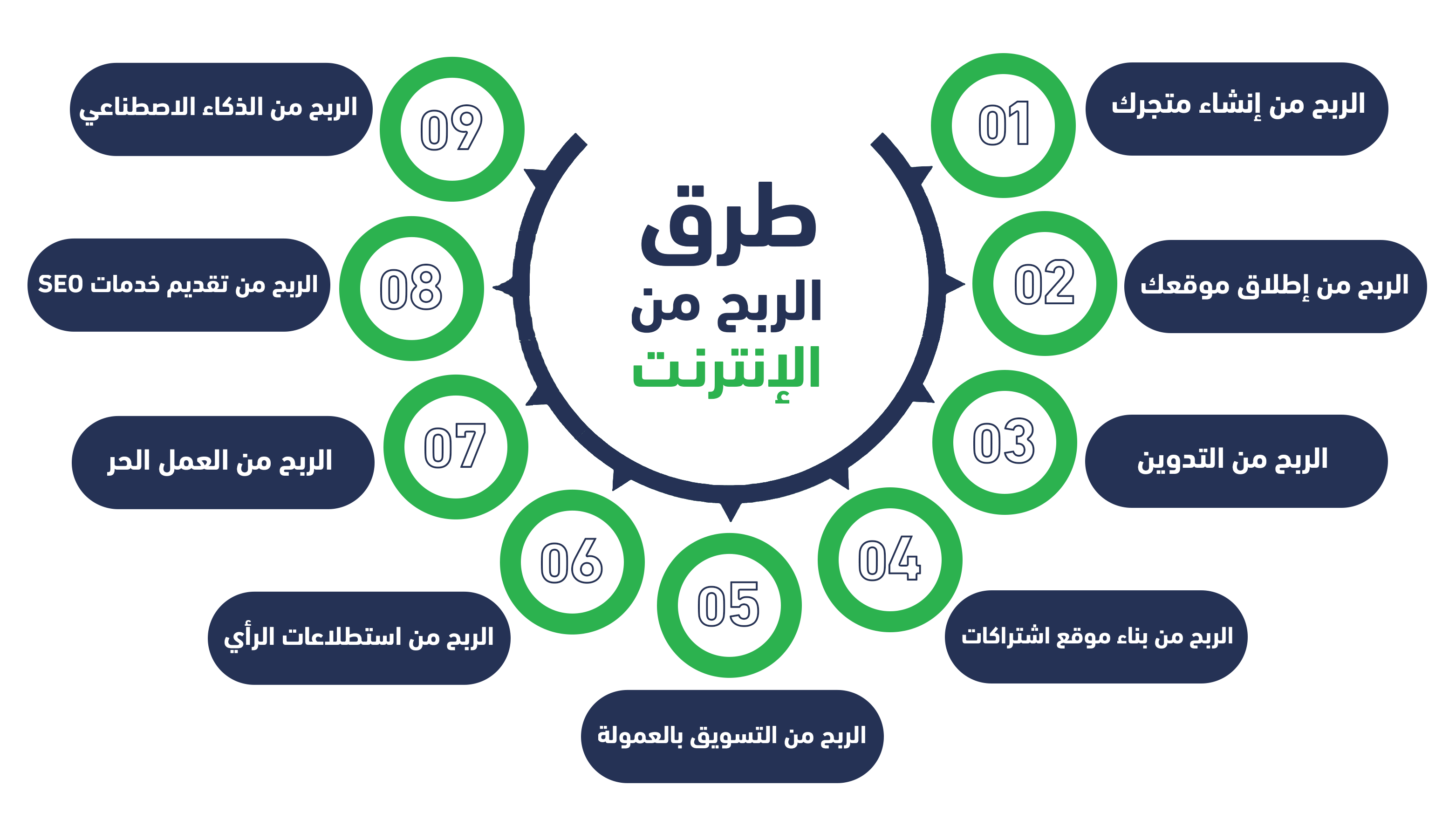 مخطط يوضح 9 طرق فعالة للربح من الإنترنت، تشمل المتاجر الإلكترونية، التدوين، الذكاء الاصطناعي، العمل الحر، التسويق بالعمولة، واستطلاعات الرأي. مخطط يوضح 9 طرق فعالة للربح من الإنترنت، تشمل المتاجر الإلكترونية، التدوين، الذكاء الاصطناعي، العمل الحر، التسويق بالعمولة، واستطلاعات الرأي.